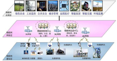 2017-2022年中国物联网行业运营态势及发展趋势研究